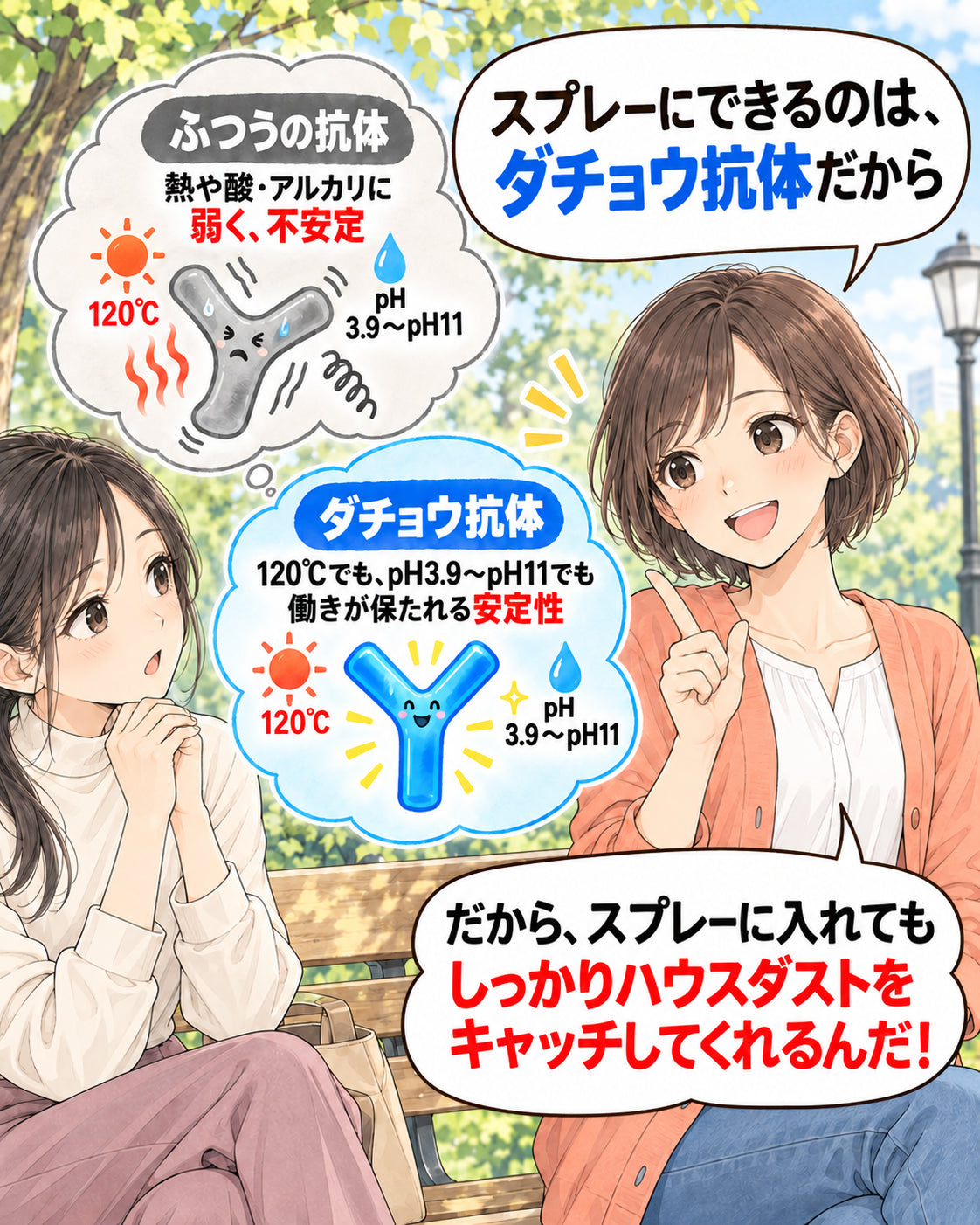 スプレーにできるのは、ダチョウ抗体だから ふつうの抗体 熱や酸・アルカリに弱く、不安定 ダチョウ抗体 120℃でも、pH3.9〜pH11でも 働きが保たれる安定性 だから、スプレーに入れてもしっかりハウスダストをキャッチしてくれるんだ！